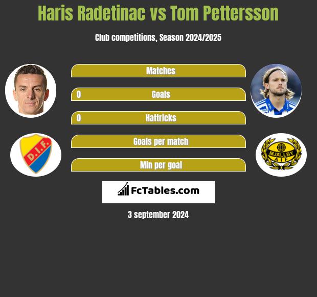 Haris Radetinac vs Tom Pettersson h2h player stats