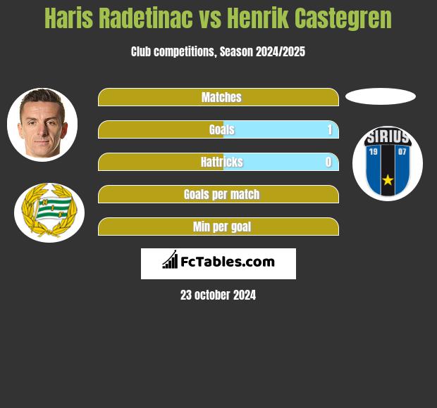 Haris Radetinac vs Henrik Castegren h2h player stats