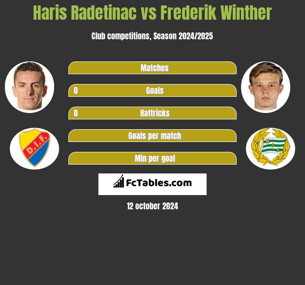 Haris Radetinac vs Frederik Winther h2h player stats