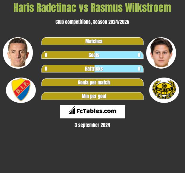 Haris Radetinac vs Rasmus Wilkstroem h2h player stats