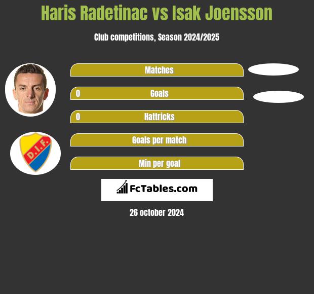 Haris Radetinac vs Isak Joensson h2h player stats