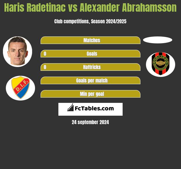 Haris Radetinac vs Alexander Abrahamsson h2h player stats