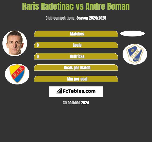 Haris Radetinac vs Andre Boman h2h player stats