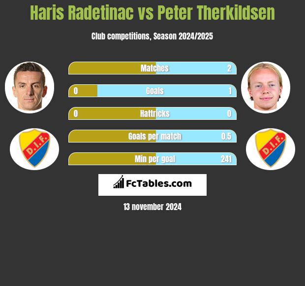 Haris Radetinac vs Peter Therkildsen h2h player stats