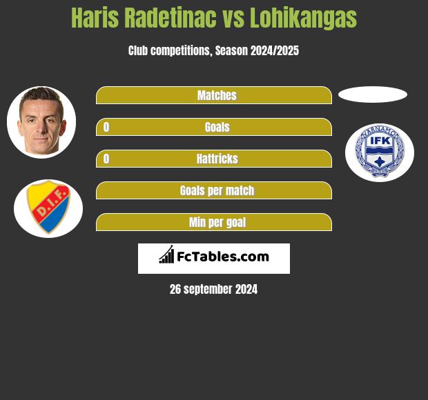 Haris Radetinac vs Lohikangas h2h player stats