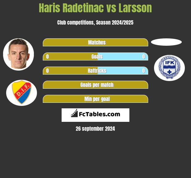 Haris Radetinac vs Larsson h2h player stats