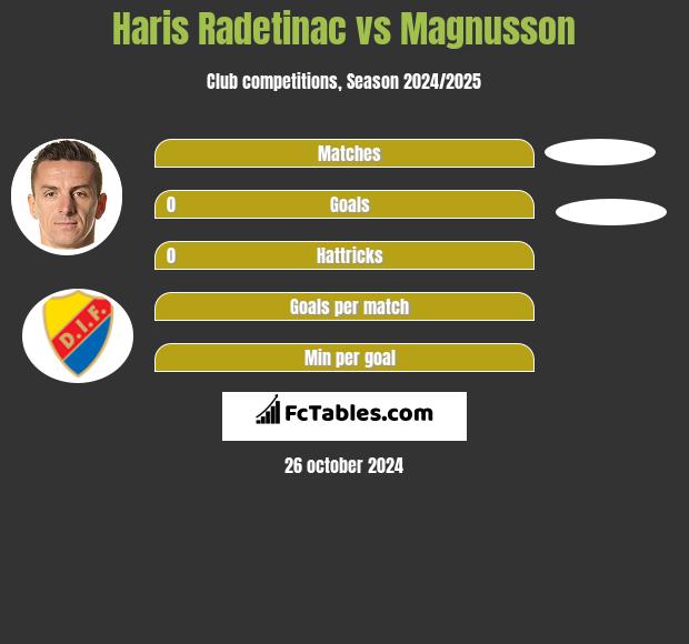 Haris Radetinac vs Magnusson h2h player stats