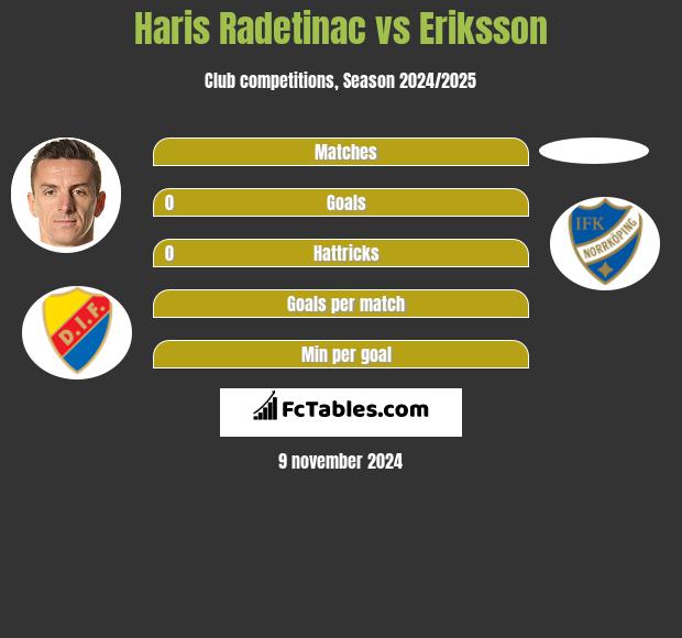 Haris Radetinac vs Eriksson h2h player stats