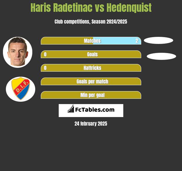 Haris Radetinac vs Hedenquist h2h player stats