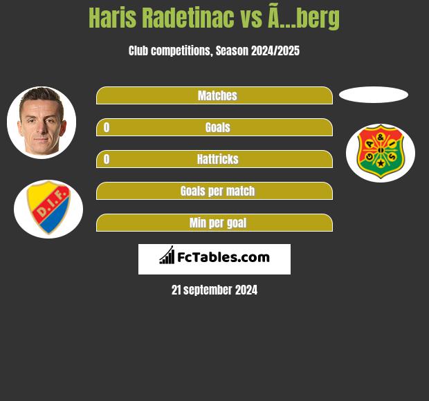 Haris Radetinac vs Ã…berg h2h player stats