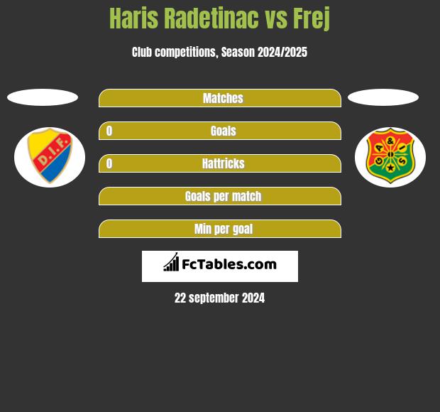 Haris Radetinac vs Frej h2h player stats