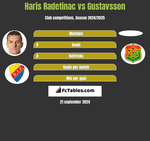 Haris Radetinac vs Gustavsson h2h player stats