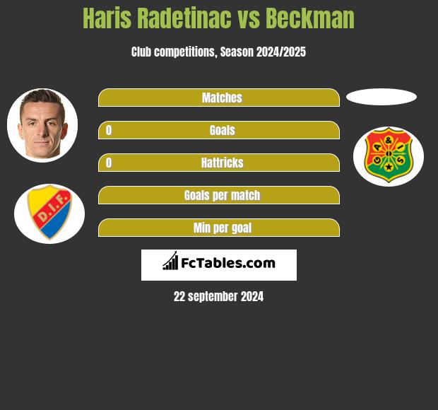 Haris Radetinac vs Beckman h2h player stats