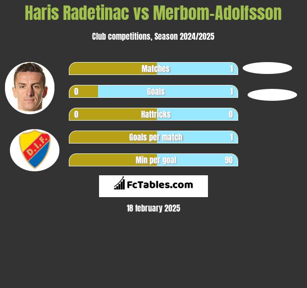 Haris Radetinac vs Merbom-Adolfsson h2h player stats