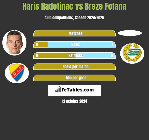 Haris Radetinac vs Breze Fofana h2h player stats