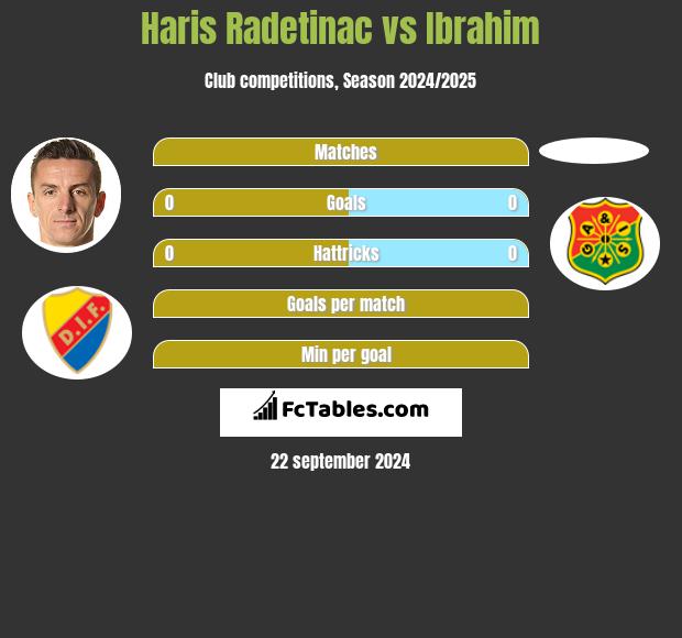 Haris Radetinac vs Ibrahim h2h player stats