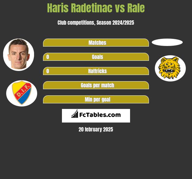 Haris Radetinac vs Rale h2h player stats