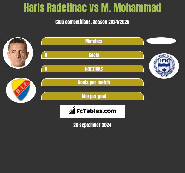 Haris Radetinac vs M. Mohammad h2h player stats