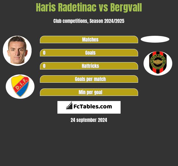 Haris Radetinac vs Bergvall h2h player stats