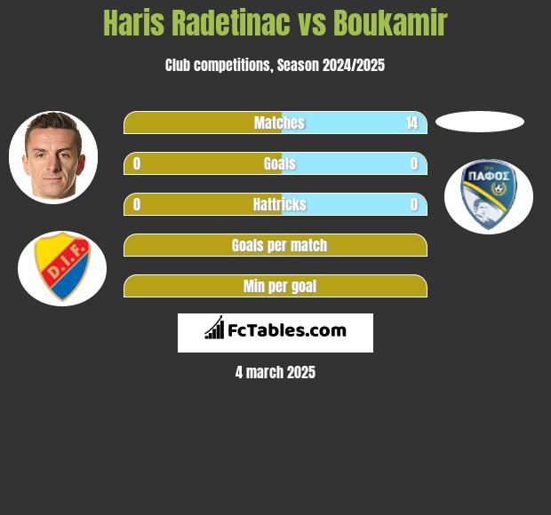 Haris Radetinac vs Boukamir h2h player stats