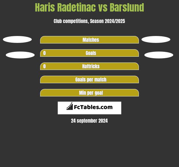 Haris Radetinac vs Barslund h2h player stats