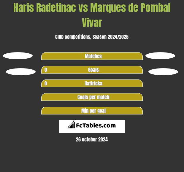 Haris Radetinac vs Marques de Pombal Vivar h2h player stats