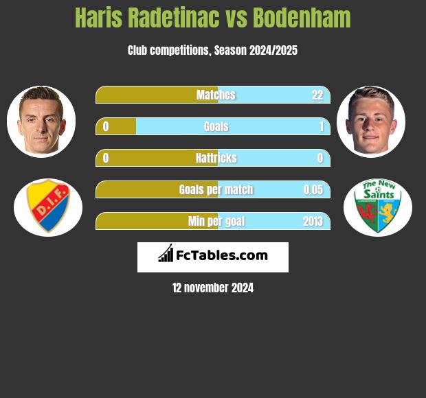 Haris Radetinac vs Bodenham h2h player stats