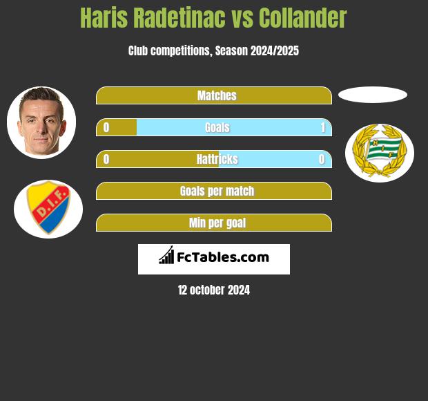 Haris Radetinac vs Collander h2h player stats