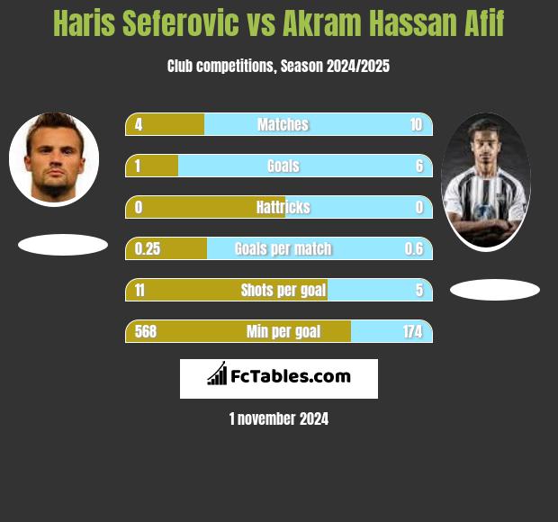 Haris Seferovic vs Akram Hassan Afif h2h player stats