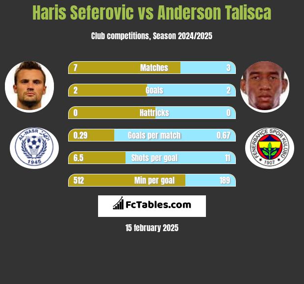 Haris Seferovic vs Anderson Talisca h2h player stats