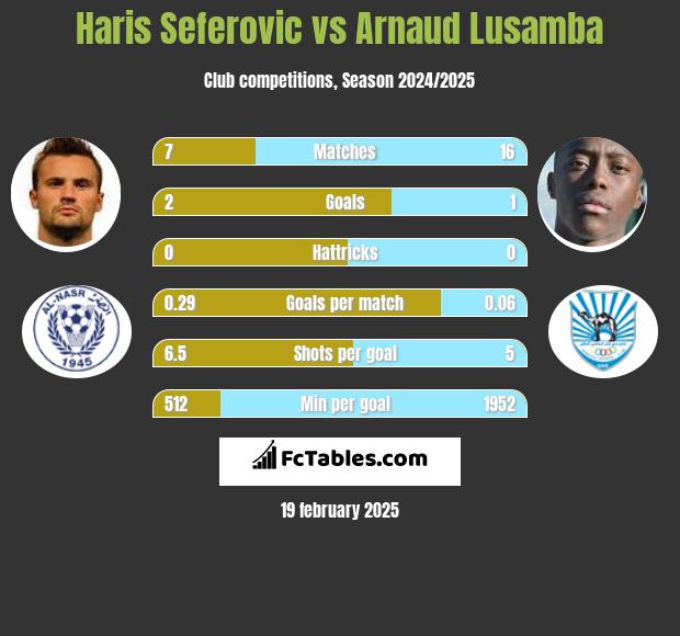 Haris Seferovic vs Arnaud Lusamba h2h player stats