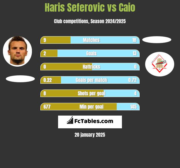 Haris Seferovic vs Caio h2h player stats