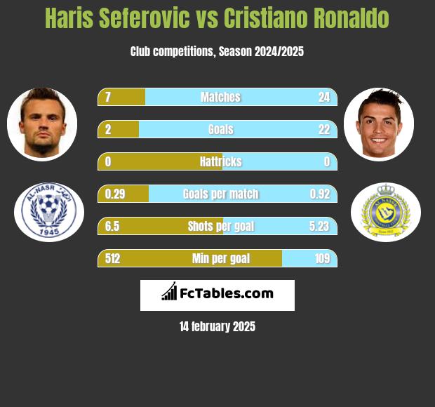 Haris Seferovic vs Cristiano Ronaldo h2h player stats