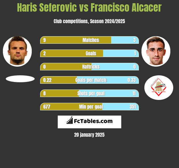 Haris Seferovic vs Francisco Alcacer h2h player stats