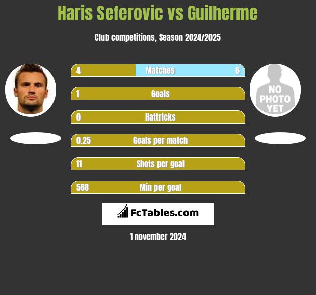 Haris Seferovic vs Guilherme h2h player stats