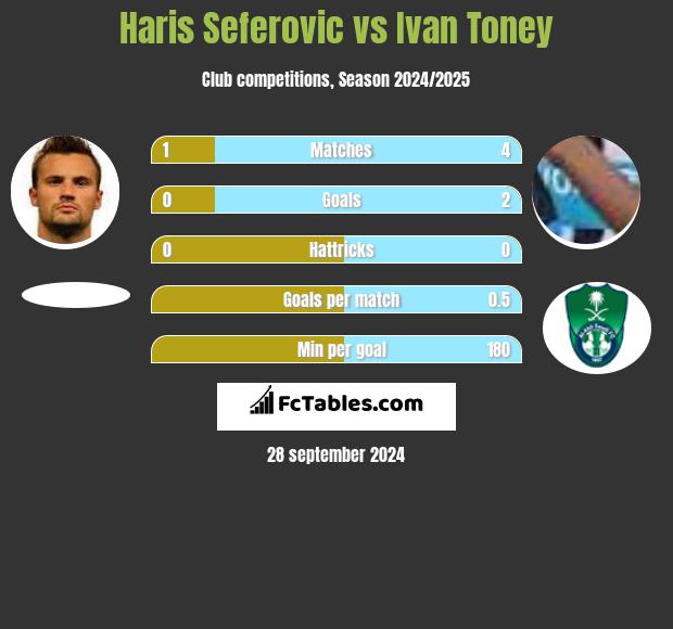 Haris Seferovic vs Ivan Toney h2h player stats