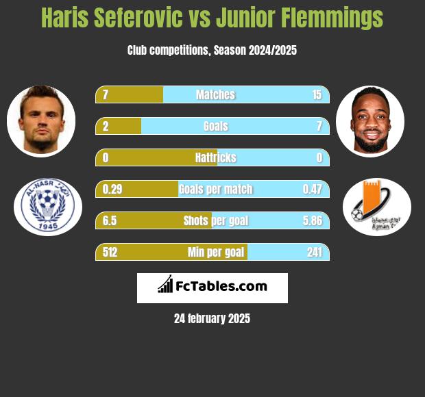 Haris Seferovic vs Junior Flemmings h2h player stats