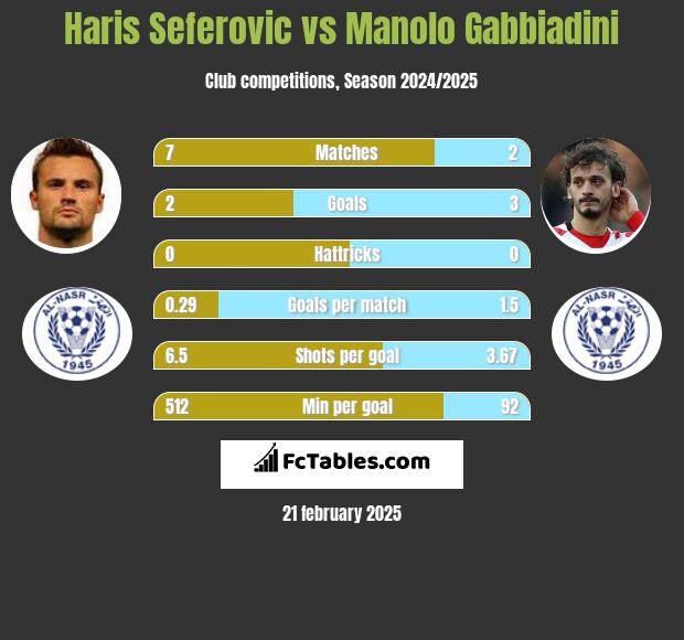 Haris Seferovic vs Manolo Gabbiadini h2h player stats