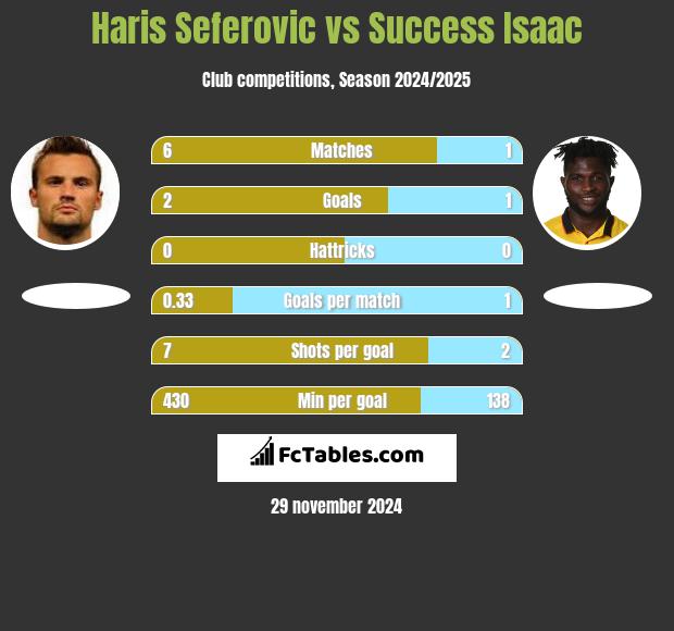 Haris Seferovic vs Success Isaac h2h player stats