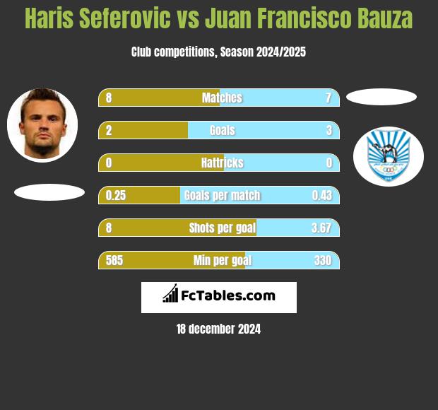 Haris Seferovic vs Juan Francisco Bauza h2h player stats