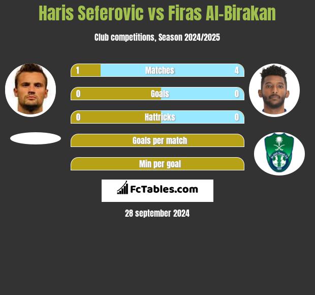 Haris Seferovic vs Firas Al-Birakan h2h player stats