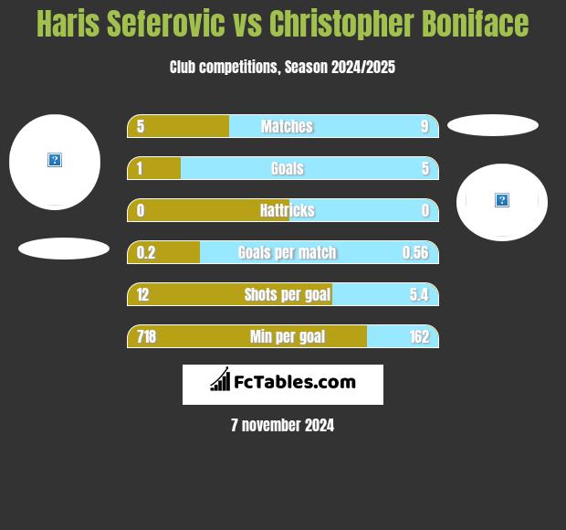 Haris Seferovic vs Christopher Boniface h2h player stats