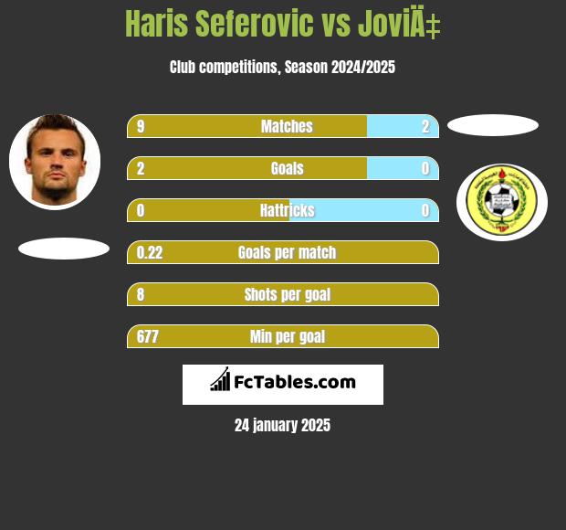 Haris Seferovic vs JoviÄ‡ h2h player stats