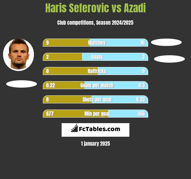 Haris Seferovic vs Azadi h2h player stats