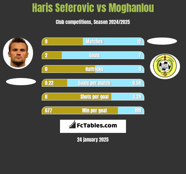 Haris Seferovic vs Moghanlou h2h player stats