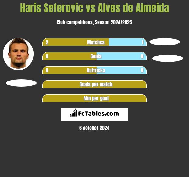 Haris Seferovic vs Alves de Almeida h2h player stats