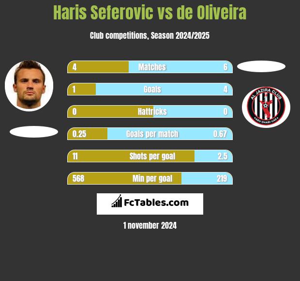 Haris Seferovic vs de Oliveira h2h player stats