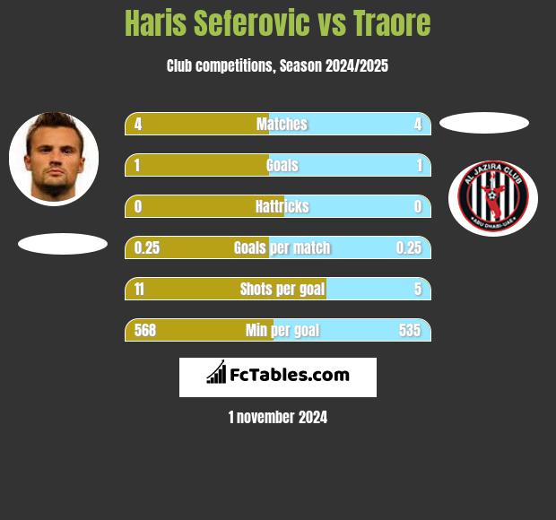 Haris Seferovic vs Traore h2h player stats