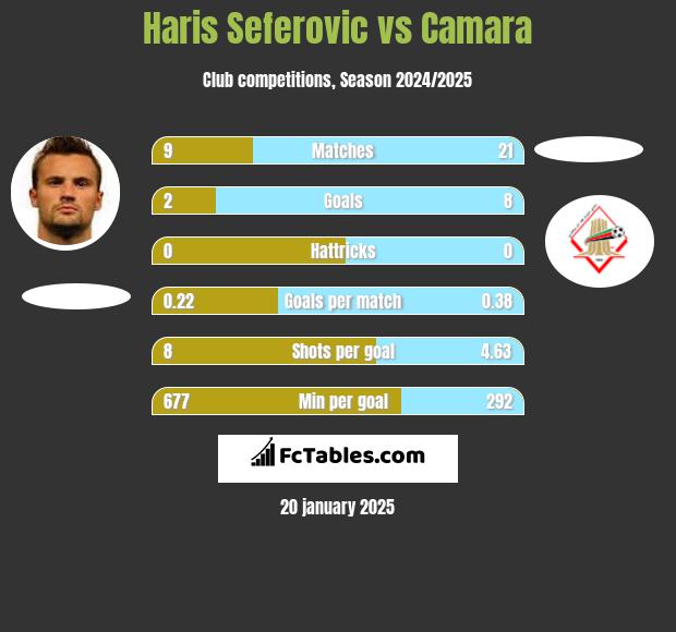 Haris Seferovic vs Camara h2h player stats