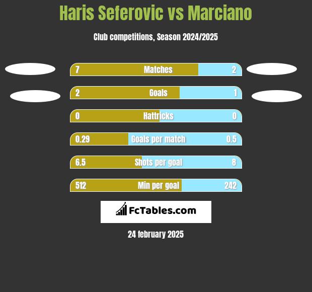 Haris Seferovic vs Marciano h2h player stats